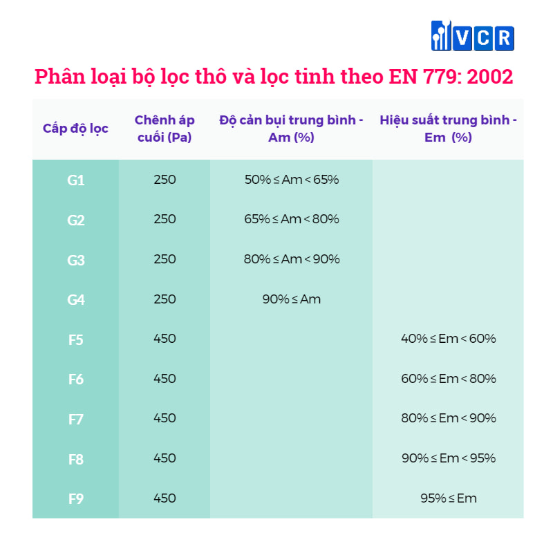Phân loại bộ lọc thô và lọc tinh theo EN 779: 2002