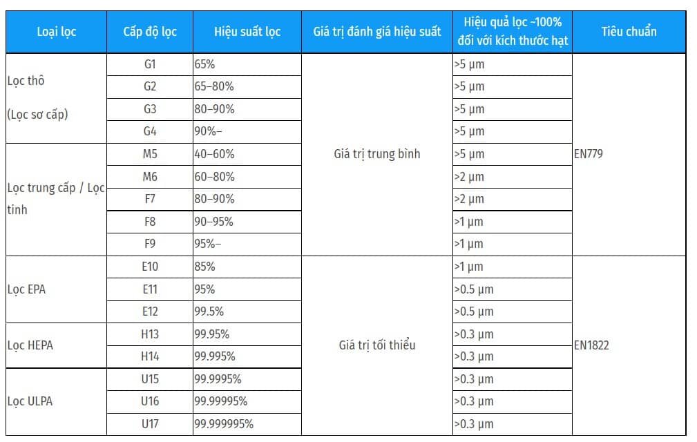 bang-phan-loai-air-filter-theo-tieu-chuan-en779-va-en1822-1