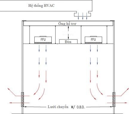Luồng khí phòng sạch