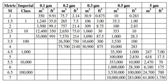 các cấp độ phòng sạch